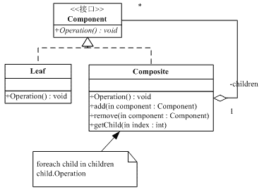 C#设计模式--笔记