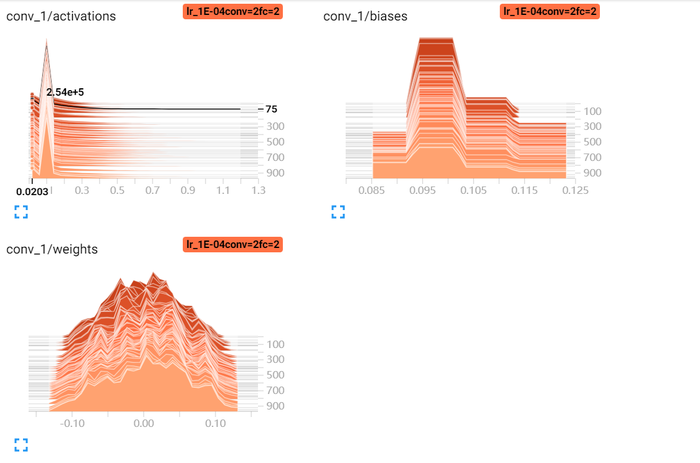 深度学习原理与框架-Tensorboard可视化展示(代码)  1.tf.reuse_default_graph(进行结构图的重置) 2.tf.summary.FileWriter(writer实例化) 3. write.add_graph(graph的写入) 4. tf.summary.merge_all(将summary进行合并) 5.write.add_summary(将所有summary)