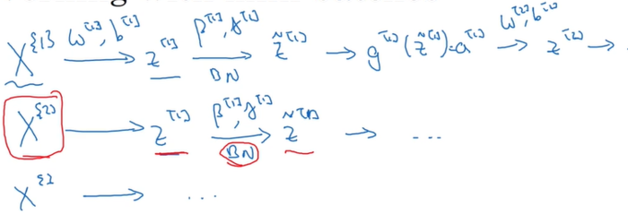 吴恩达深度学习笔记（七） —— Batch Normalization