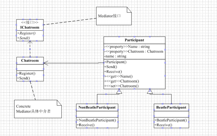 二十.行为型设计模式——Mediator Pattern(中介者模式)