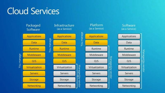 云计算laas、paas、saas介绍和分类