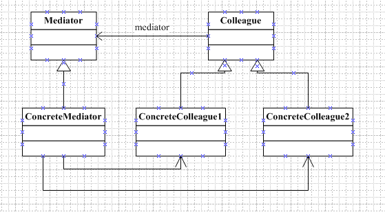 二十.行为型设计模式——Mediator Pattern(中介者模式)