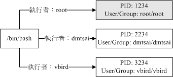 Linux：进程模型和进程管理