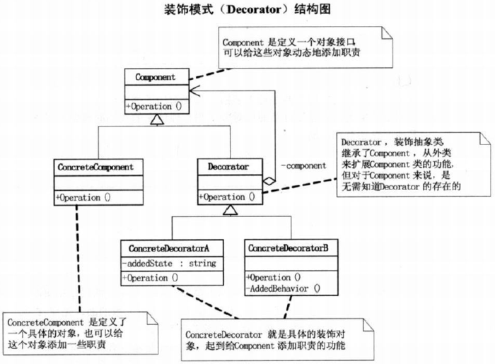 设计模式之 ==> 装饰器设计模式