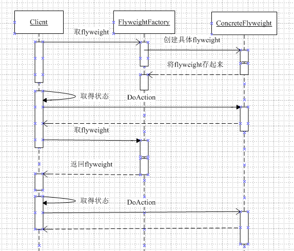 十四.结构型设计模式——Flyweight Pattern(轻量级模式)