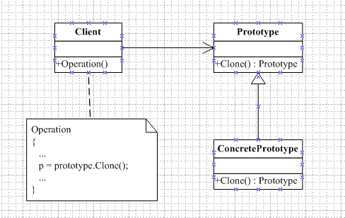 七.创建型设计模式——Prototype Pattern(原型模式)