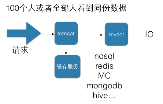 【SpringBoot】整合Redis实战