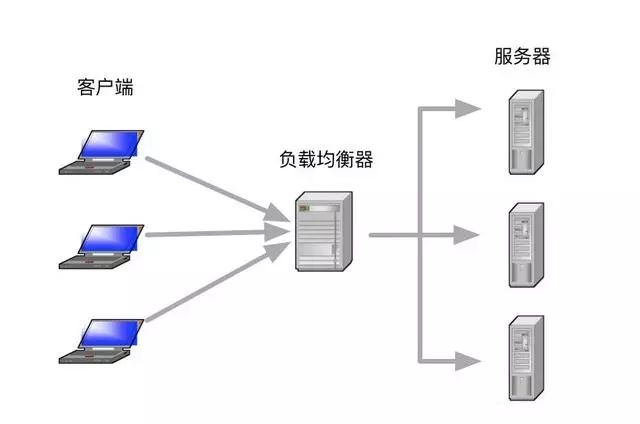 聊聊云计算：为什么构建网站时常会用到负载均衡