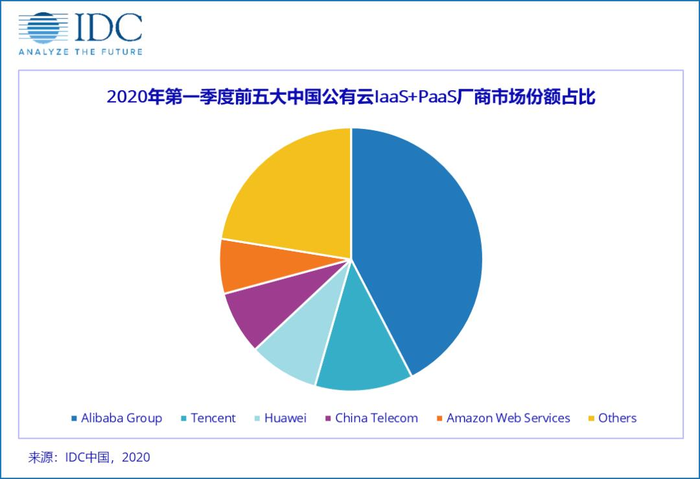 中国云计算市场，现状如何?