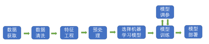 机器学习笔记1:机器学习中的一些基本概念