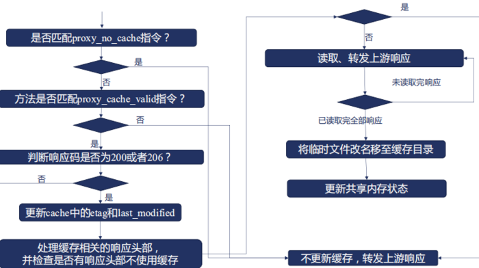 nginx 缓存