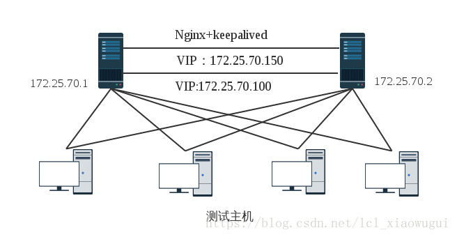 keepalived原理及nginx+keepalived