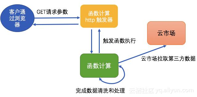 函数计算+云市场实现手机号归属地和图片爬虫系统设计
...