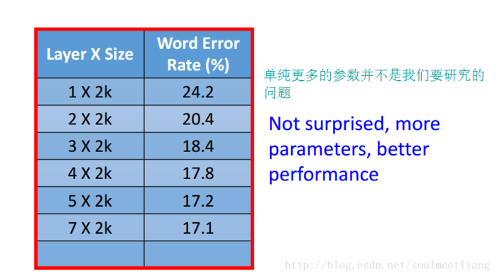 为什么是深度学习