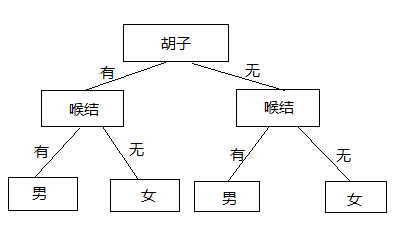 [机器学习]-决策树-最简单的入门实战例子