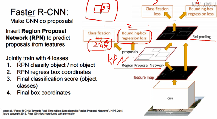 深度学习实践-物体检测-faster-RCNN(原理和部分代码说明)  1.tf.image.resize_and_crop(根据比例取出特征层，进行维度变化) 2.tf.slice(数据切片) 3.x.argsort()(对数据进行排列,返回索引值) 4.np.empty(生成空矩阵) 5.np.meshgrid(生成二维数据) 6.np.where(符合条件的索引) 7.tf.gather取值