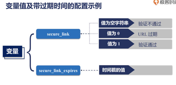 Nginx 防盗链 secure_link 模块