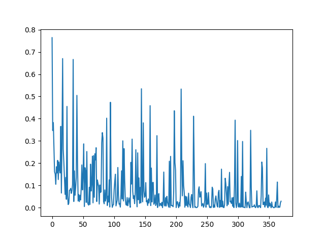 MINIST深度学习识别：python全连接神经网络和pytorch LeNet CNN网络训练实现及比较（二）