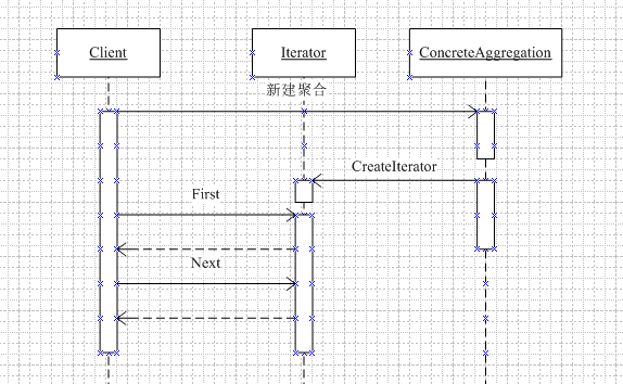 十九.行为型设计模式——Iterator Pattern(迭代器模式)