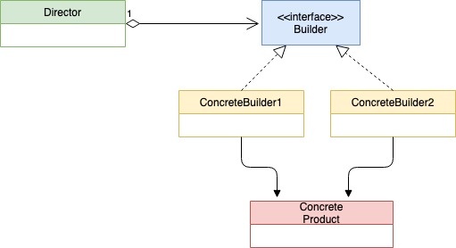 GoLang设计模式01 - 建造者模式