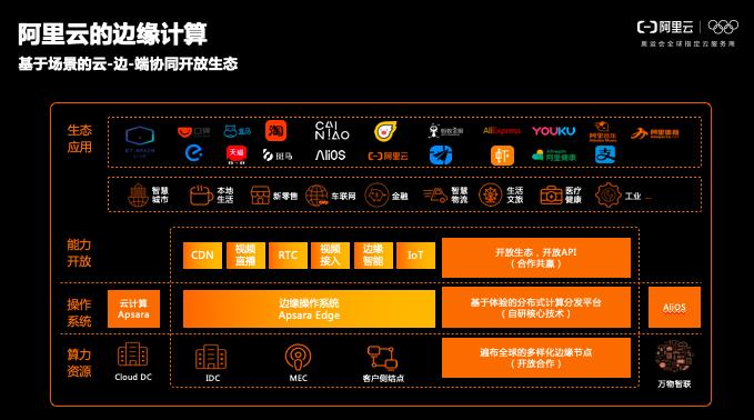 阿里云边缘计算与云边端协同网络的融合与挑战