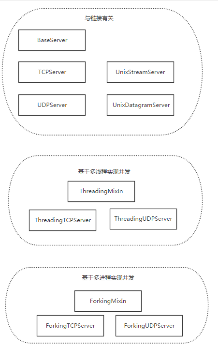 数据库：socketserver模块、MySQL（一）