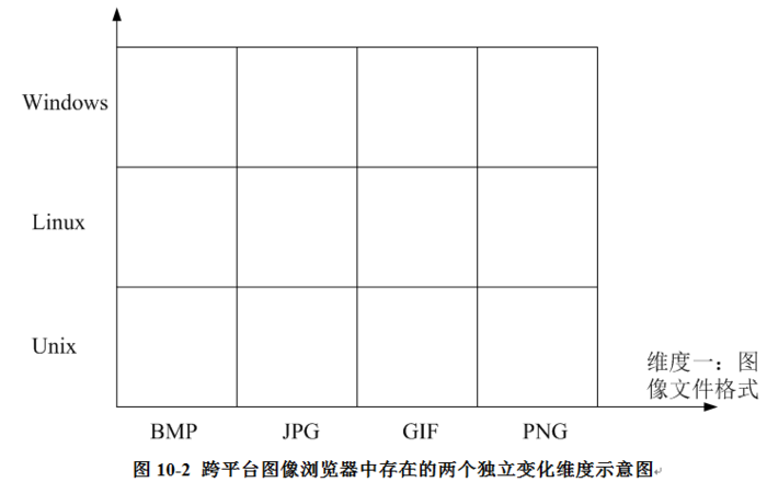 设计模式完结（7）--桥接模式----处理多维度变化