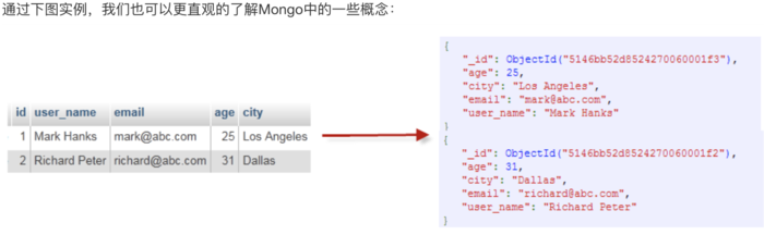 MongoDB和redis