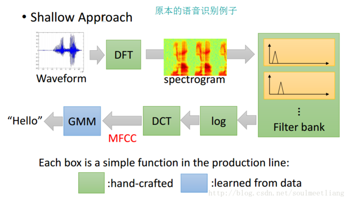 为什么是深度学习