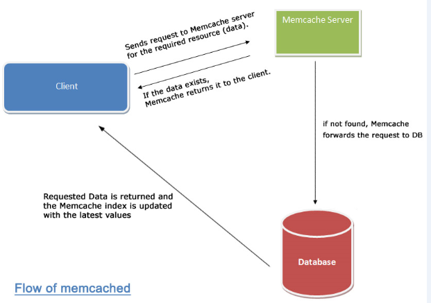 Memcache,Redis,MongoDB（数据缓存系统）方案对比与分析