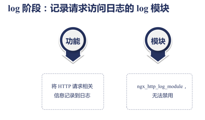 Nginx LOG阶段里log模块