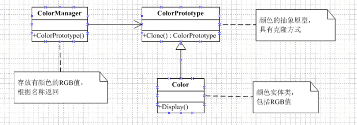 七.创建型设计模式——Prototype Pattern(原型模式)