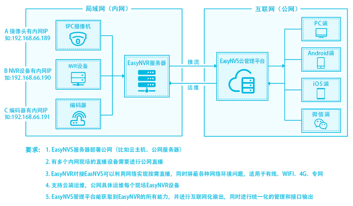 Docker环境搭建和全终端无插件网页摄像机直播管理服务EasyNVS的部署方案详解