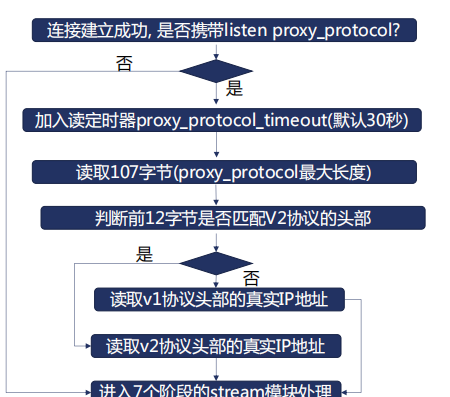 nginx 的四层代理