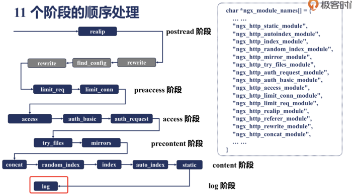 Nginx LOG阶段里log模块