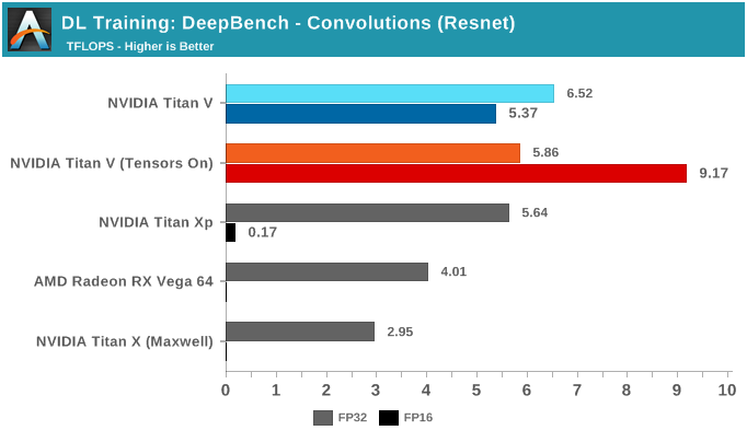 NVIDIA深度学习Tensor Core性能解析（上）