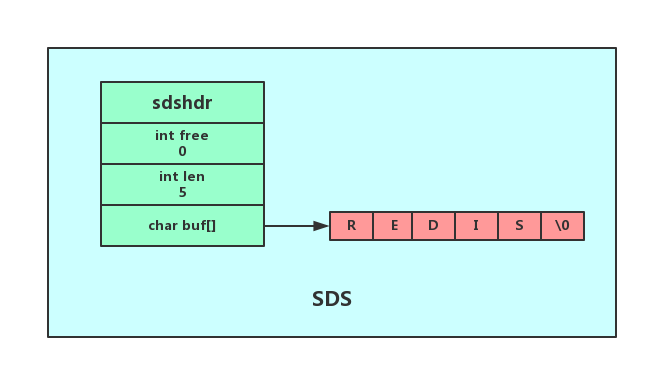 Redis源码之SDS简单动态字符串