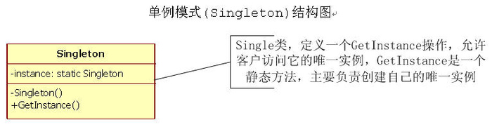 设计模式笔记 1.Singleton 单例模式(创建型模式)