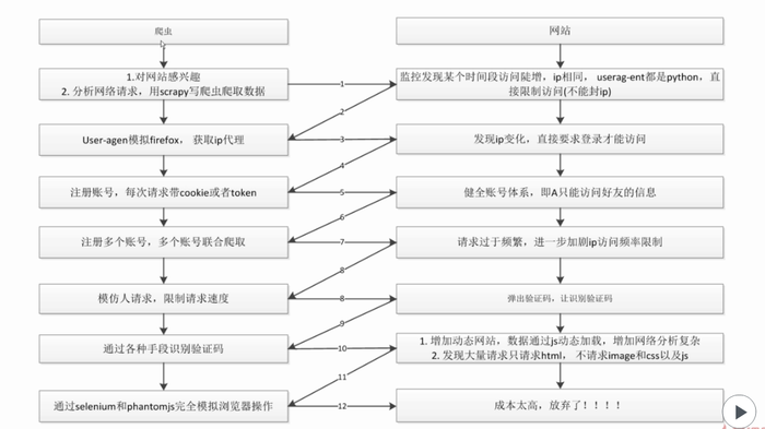 二十四  Python分布式爬虫打造搜索引擎Scrapy精讲—爬虫和反爬的对抗过程以及策略—scrapy架构源码分析图