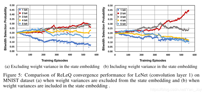 ReLeQ：一种自动强化学习的神经网络深度量化方法