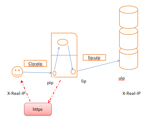 Nginx配置进阶（反向代理，缓存，upstream，fastcgi,session绑定：）