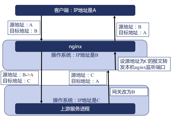 nginx 的四层代理