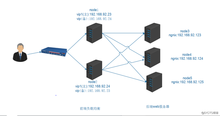 keepalived原理及nginx+keepalived