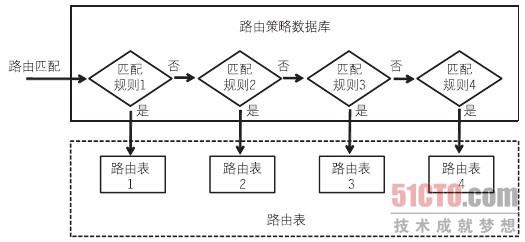 [Linux] linux路由表