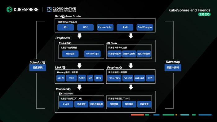 基于 WeDataSphere Prophecis 与 KubeSphere 构建云原生机器学习平台
