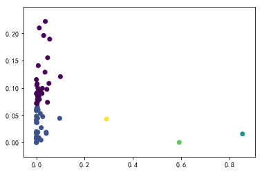 Anomaly Detection    Python机器学习笔记 异常点检测算法——Isolation ForestPython机器学习笔记——One Class SVMPAC在异常检测中的应用异常检测: 应用多元高斯分布进行异常检测