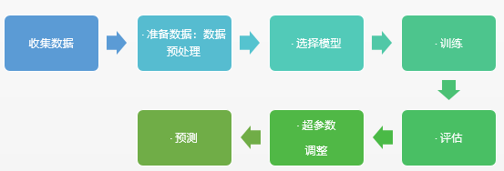 【ML】从Titannic说起一个完整机器学习的7步骤    【ML】数据清洗