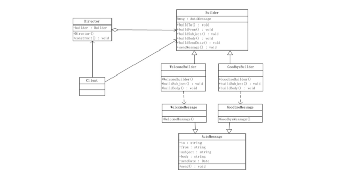 java 23种设计模式（三、建造者模式）