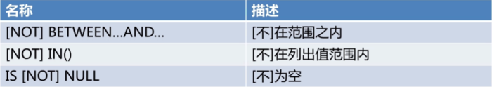 MySQL运算符和内置函数