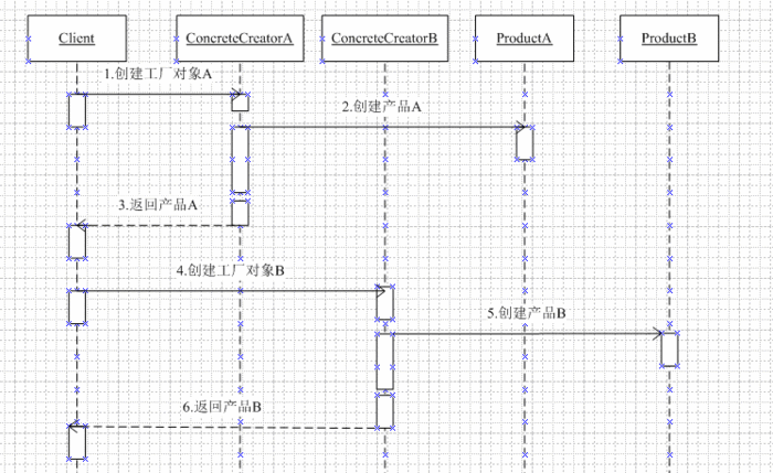 四.创建型设计模式——Factory Method Pattern(工厂方法模式)